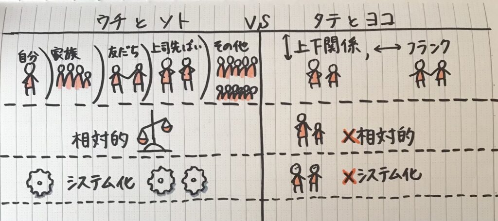 ウチとソト、タテとヨコの比較
