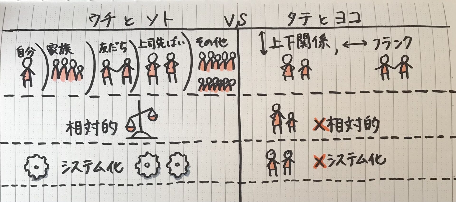 ウチとソト、タテとヨコの比較